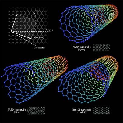 Nanotube ultracapacitor  Nanotubes can be used as capacitor, MIT call it ultracapacitor - Image: Michael Strck